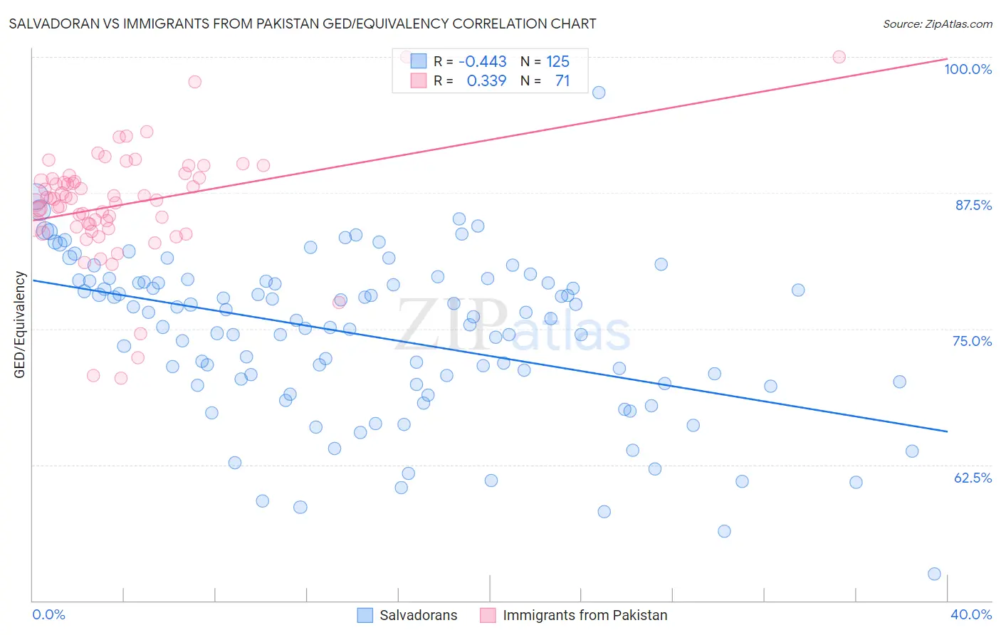 Salvadoran vs Immigrants from Pakistan GED/Equivalency