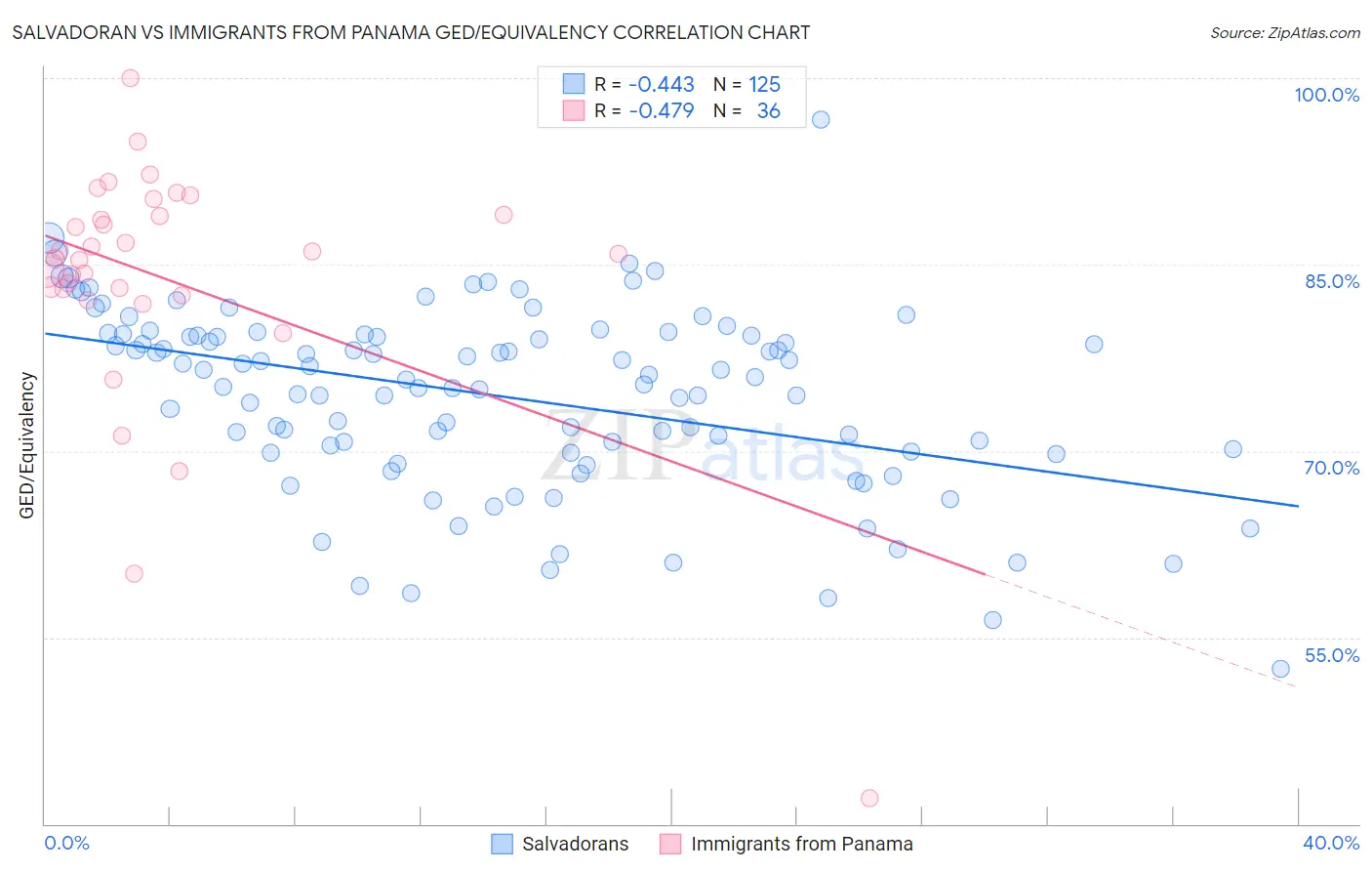 Salvadoran vs Immigrants from Panama GED/Equivalency