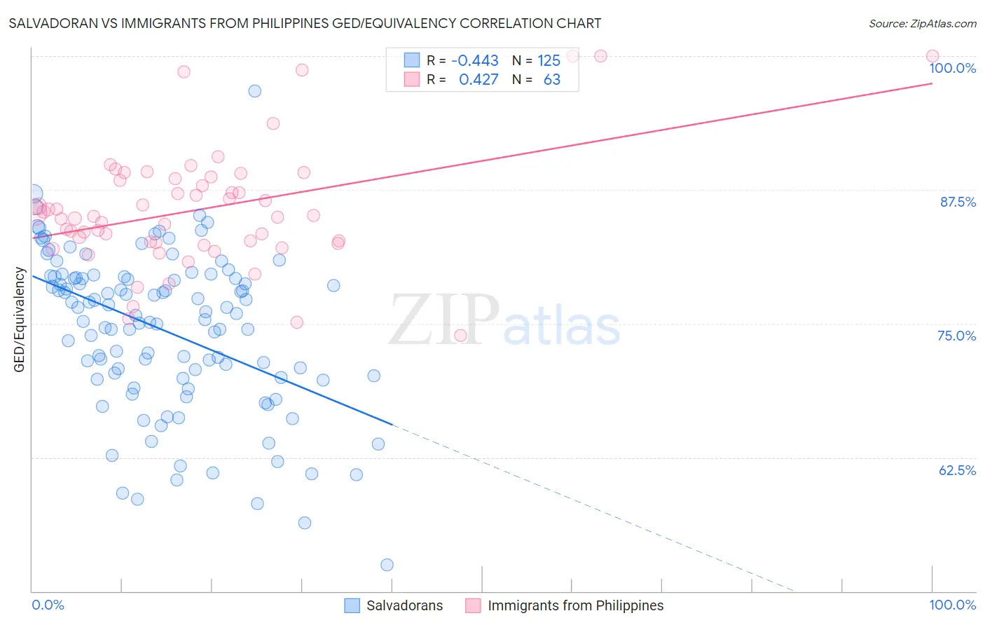 Salvadoran vs Immigrants from Philippines GED/Equivalency