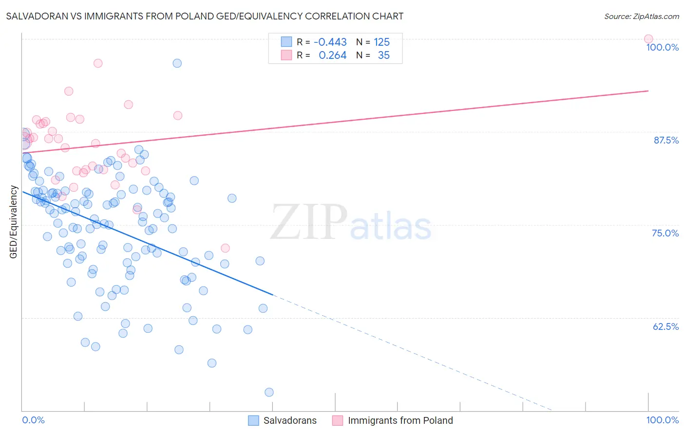 Salvadoran vs Immigrants from Poland GED/Equivalency