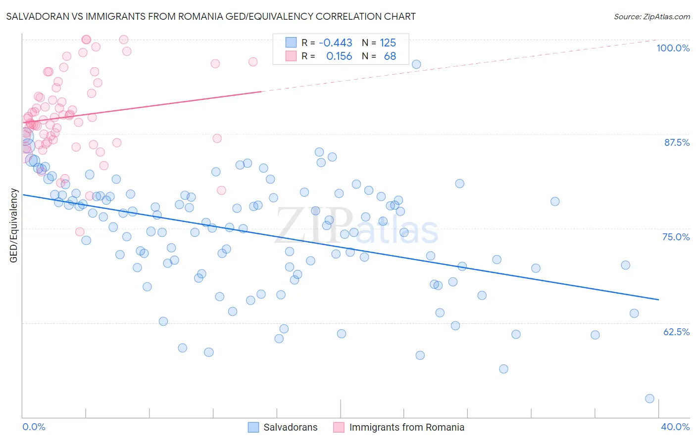 Salvadoran vs Immigrants from Romania GED/Equivalency