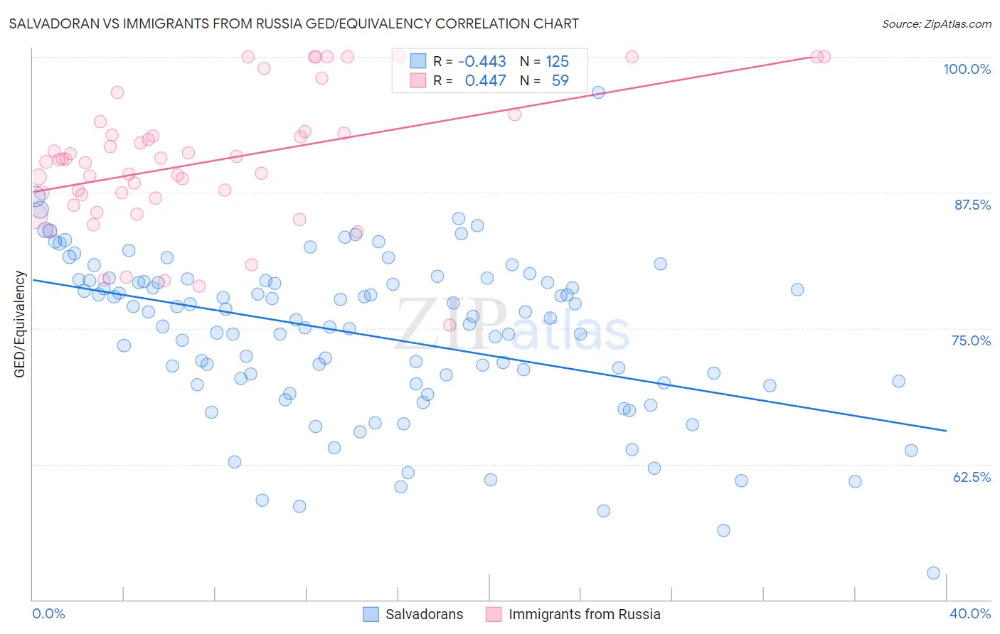 Salvadoran vs Immigrants from Russia GED/Equivalency