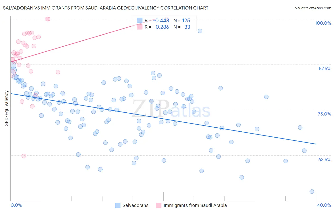 Salvadoran vs Immigrants from Saudi Arabia GED/Equivalency