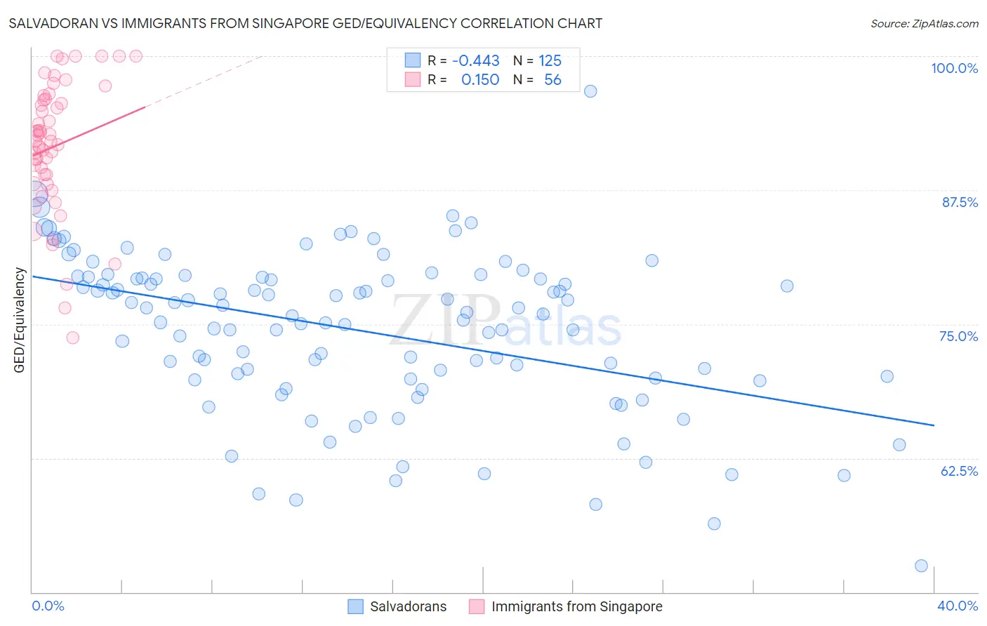 Salvadoran vs Immigrants from Singapore GED/Equivalency