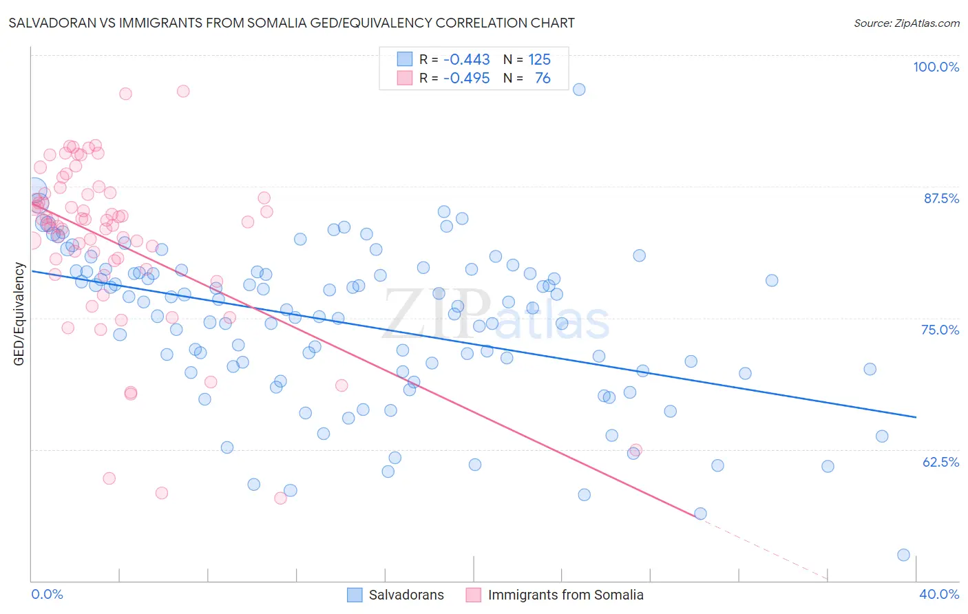 Salvadoran vs Immigrants from Somalia GED/Equivalency