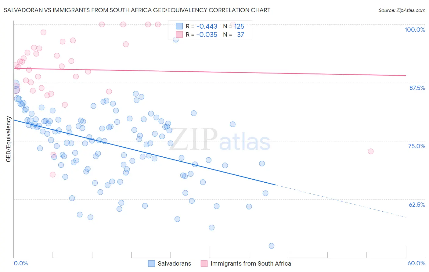Salvadoran vs Immigrants from South Africa GED/Equivalency