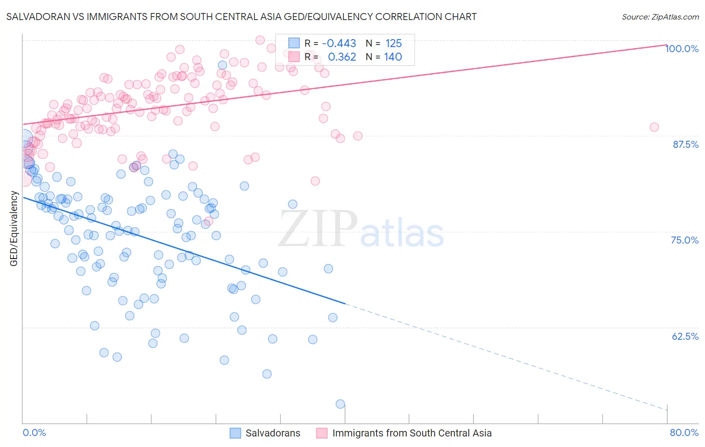 Salvadoran vs Immigrants from South Central Asia GED/Equivalency