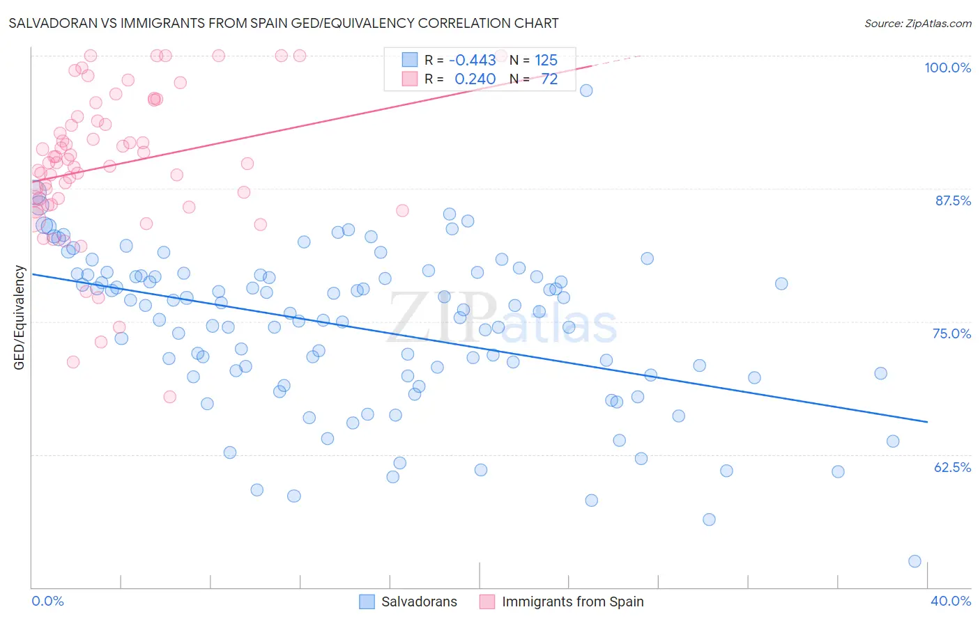 Salvadoran vs Immigrants from Spain GED/Equivalency
