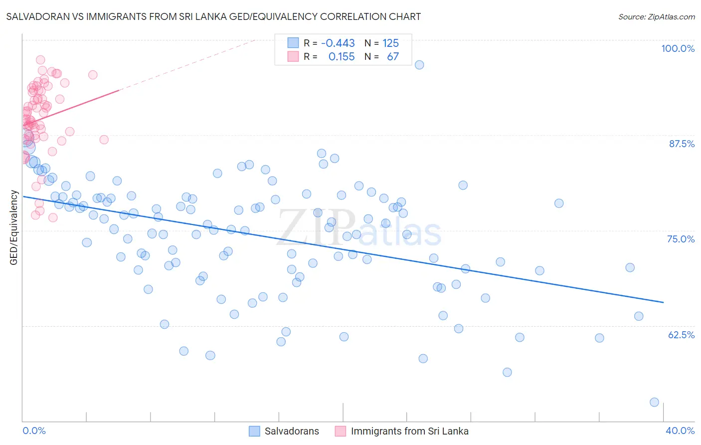 Salvadoran vs Immigrants from Sri Lanka GED/Equivalency