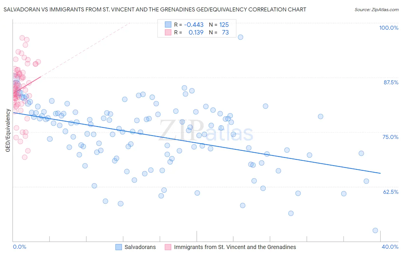 Salvadoran vs Immigrants from St. Vincent and the Grenadines GED/Equivalency
