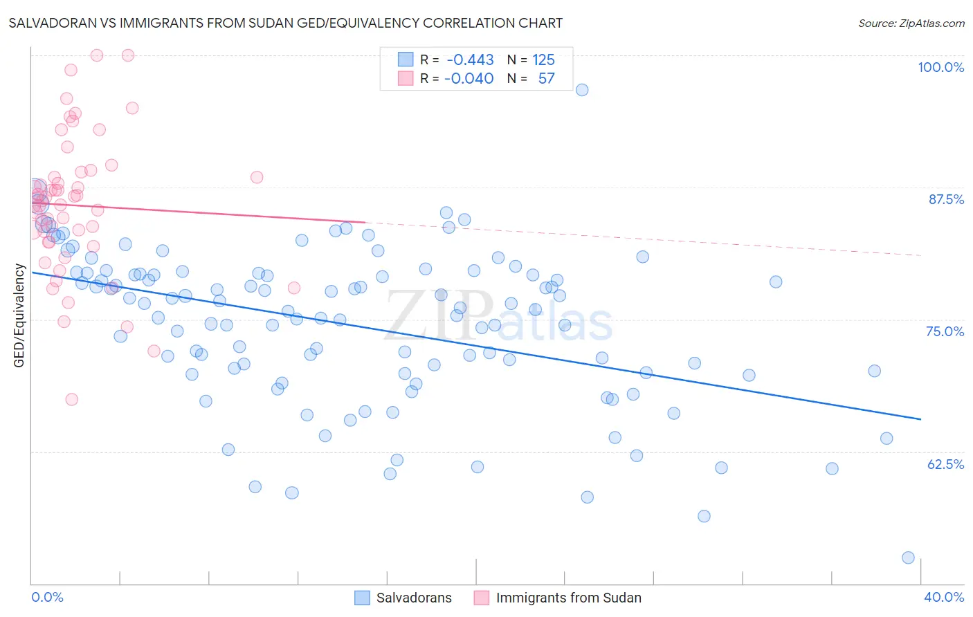 Salvadoran vs Immigrants from Sudan GED/Equivalency