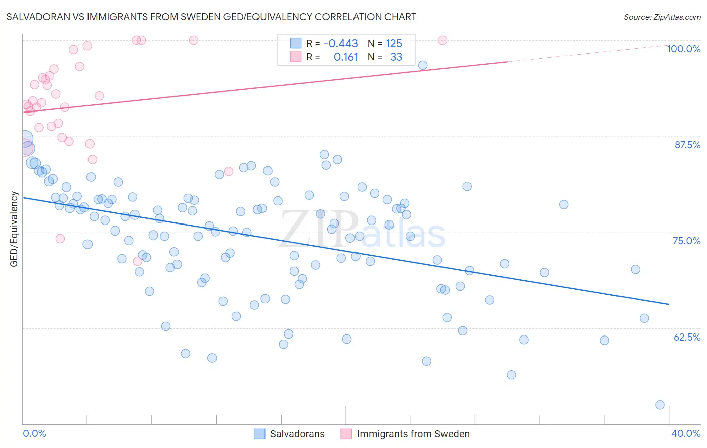 Salvadoran vs Immigrants from Sweden GED/Equivalency