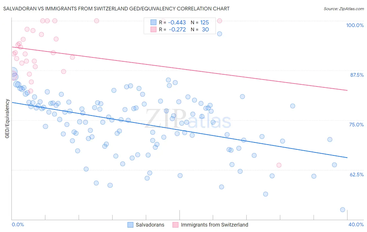 Salvadoran vs Immigrants from Switzerland GED/Equivalency