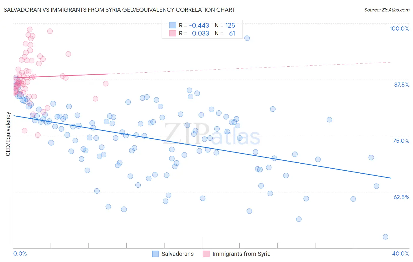 Salvadoran vs Immigrants from Syria GED/Equivalency