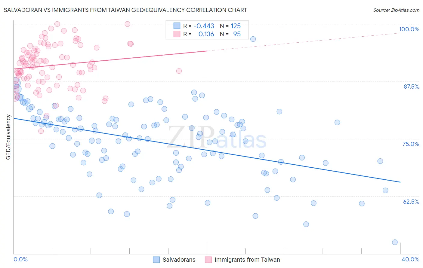 Salvadoran vs Immigrants from Taiwan GED/Equivalency