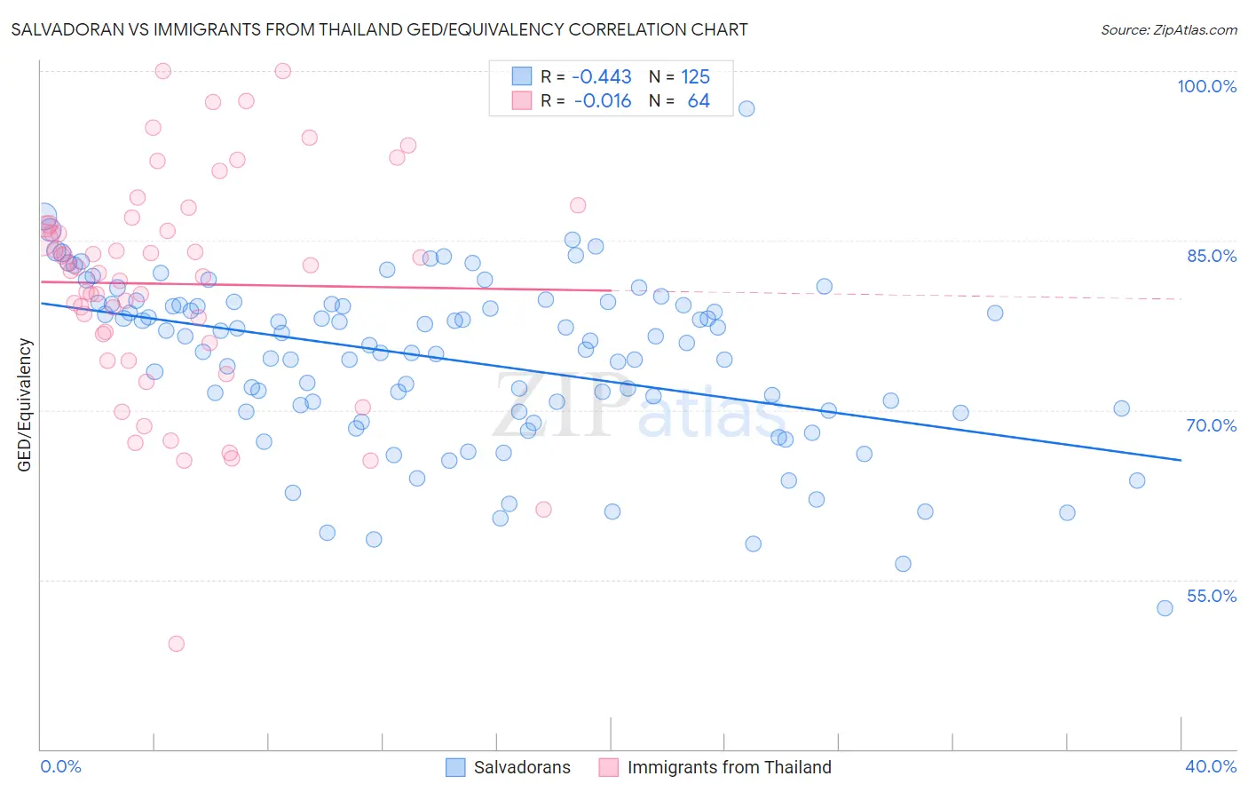 Salvadoran vs Immigrants from Thailand GED/Equivalency