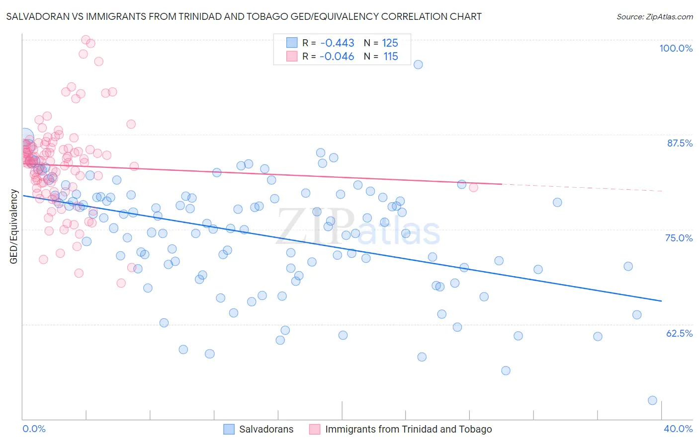 Salvadoran vs Immigrants from Trinidad and Tobago GED/Equivalency