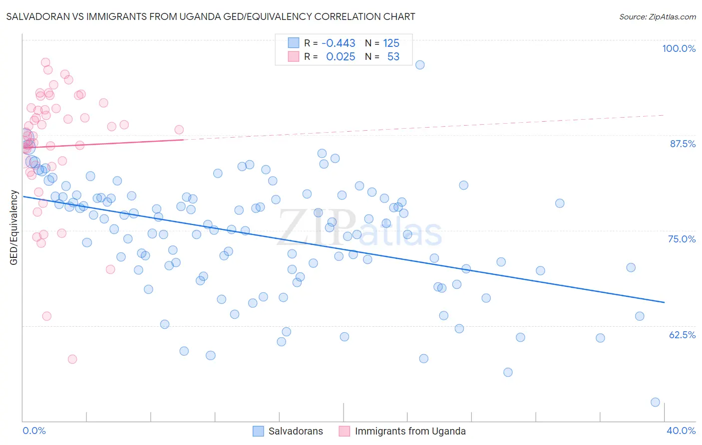 Salvadoran vs Immigrants from Uganda GED/Equivalency