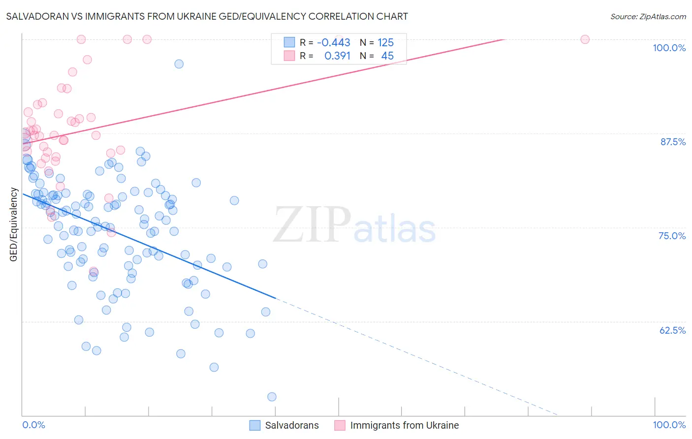Salvadoran vs Immigrants from Ukraine GED/Equivalency