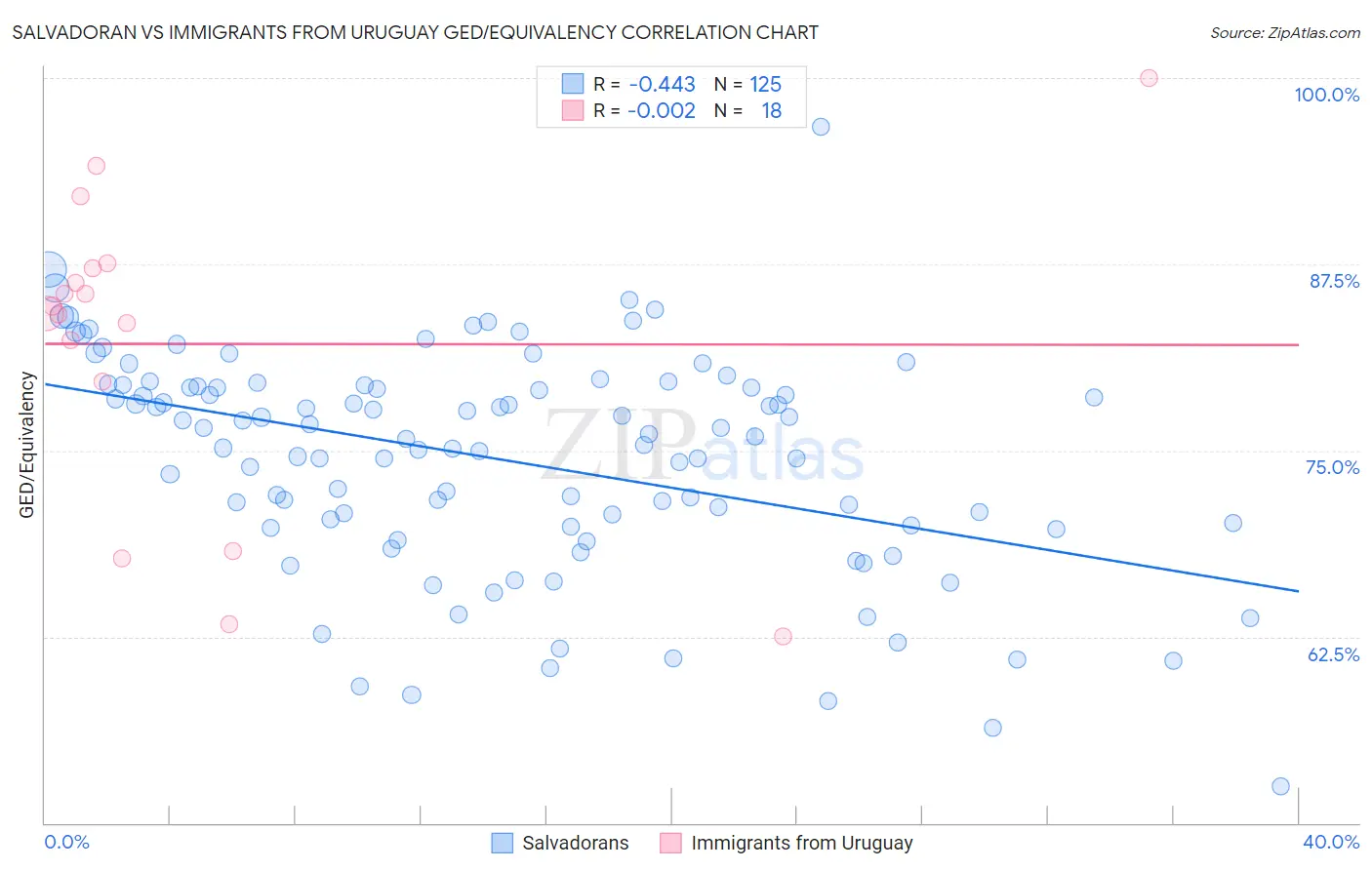 Salvadoran vs Immigrants from Uruguay GED/Equivalency
