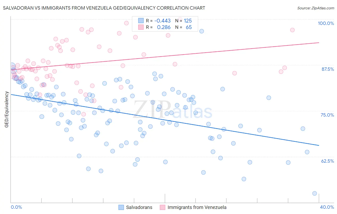 Salvadoran vs Immigrants from Venezuela GED/Equivalency