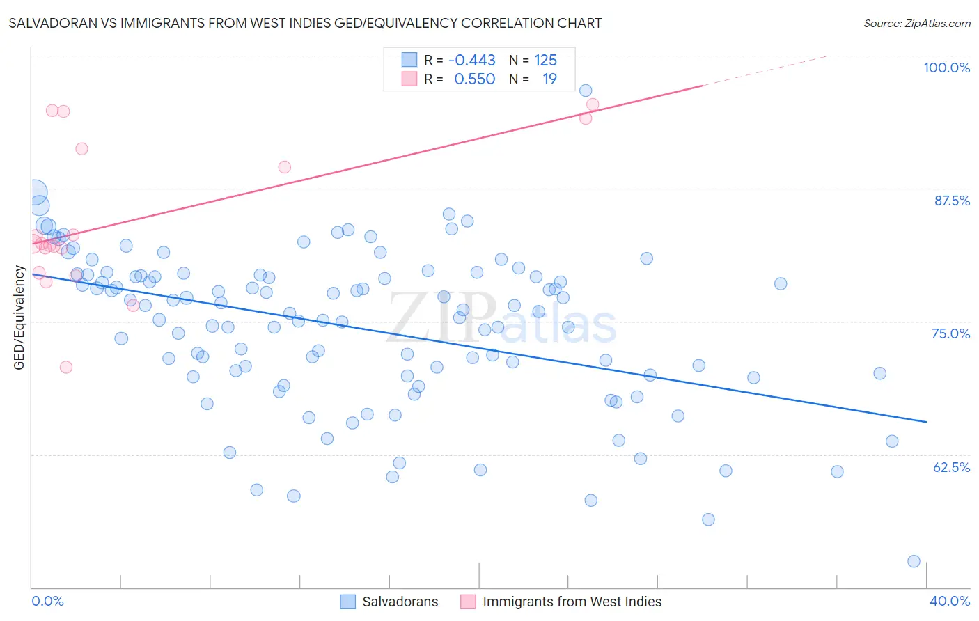 Salvadoran vs Immigrants from West Indies GED/Equivalency