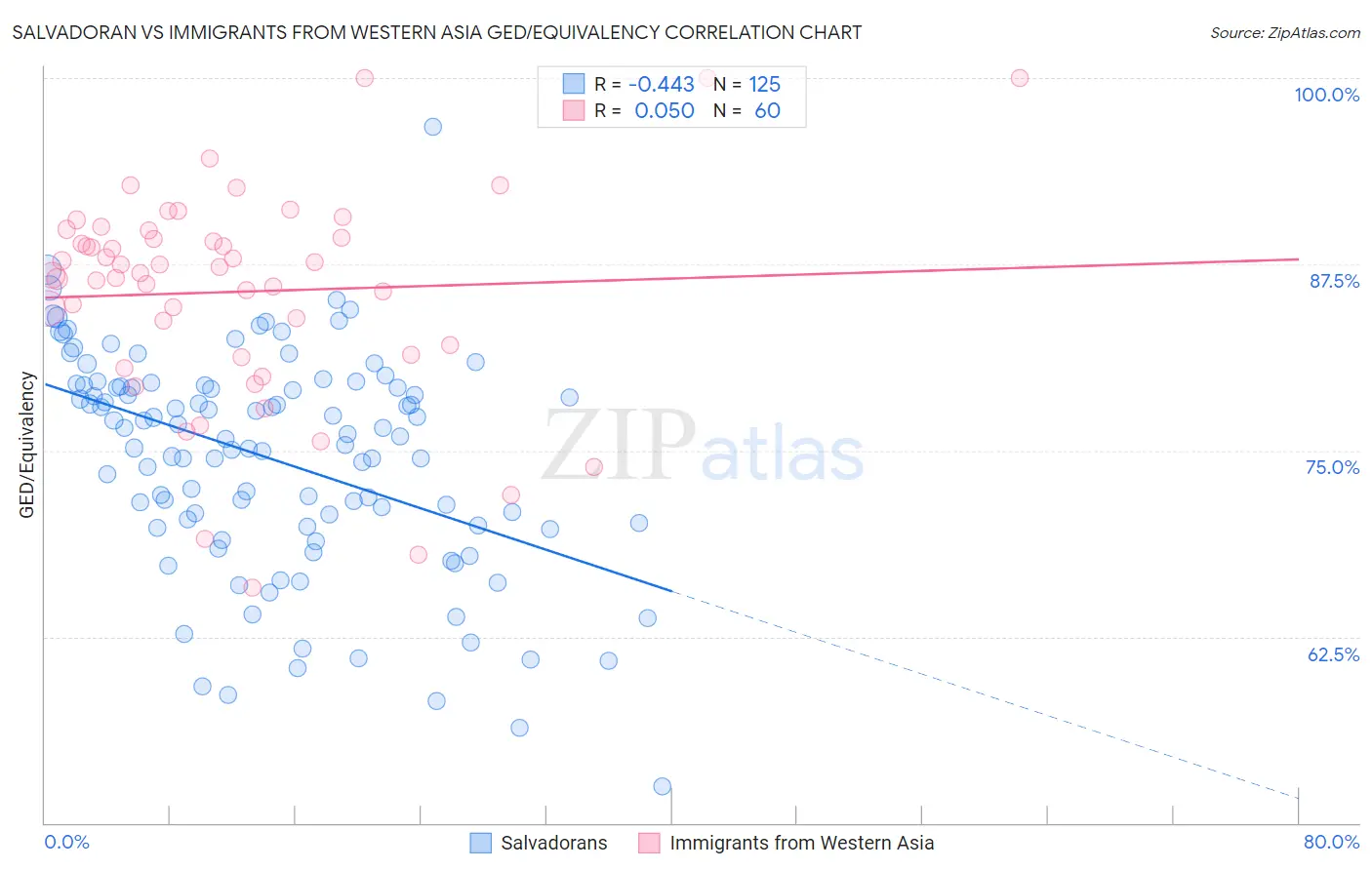 Salvadoran vs Immigrants from Western Asia GED/Equivalency
