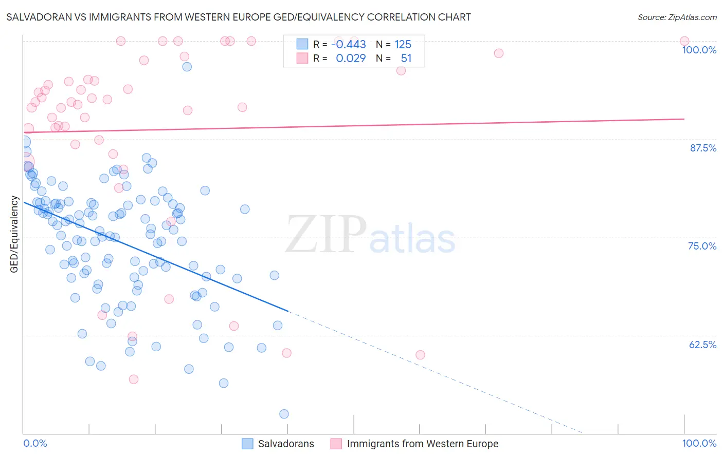 Salvadoran vs Immigrants from Western Europe GED/Equivalency