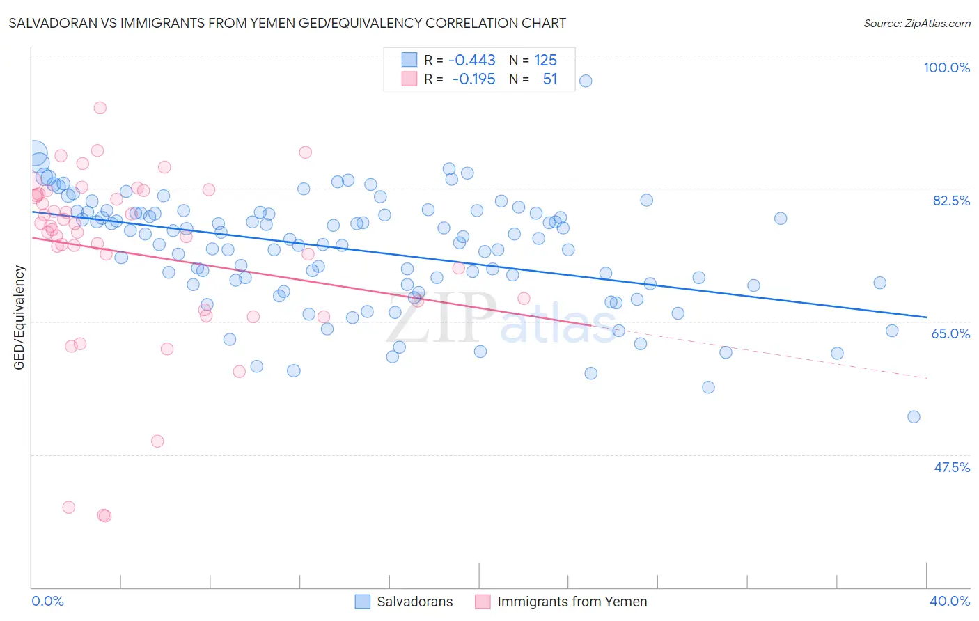 Salvadoran vs Immigrants from Yemen GED/Equivalency