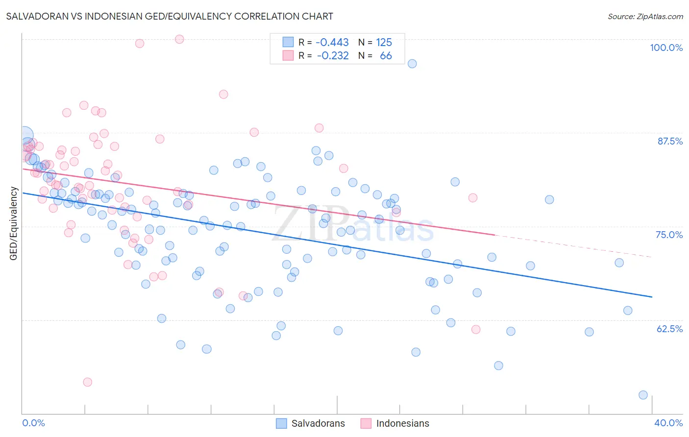 Salvadoran vs Indonesian GED/Equivalency