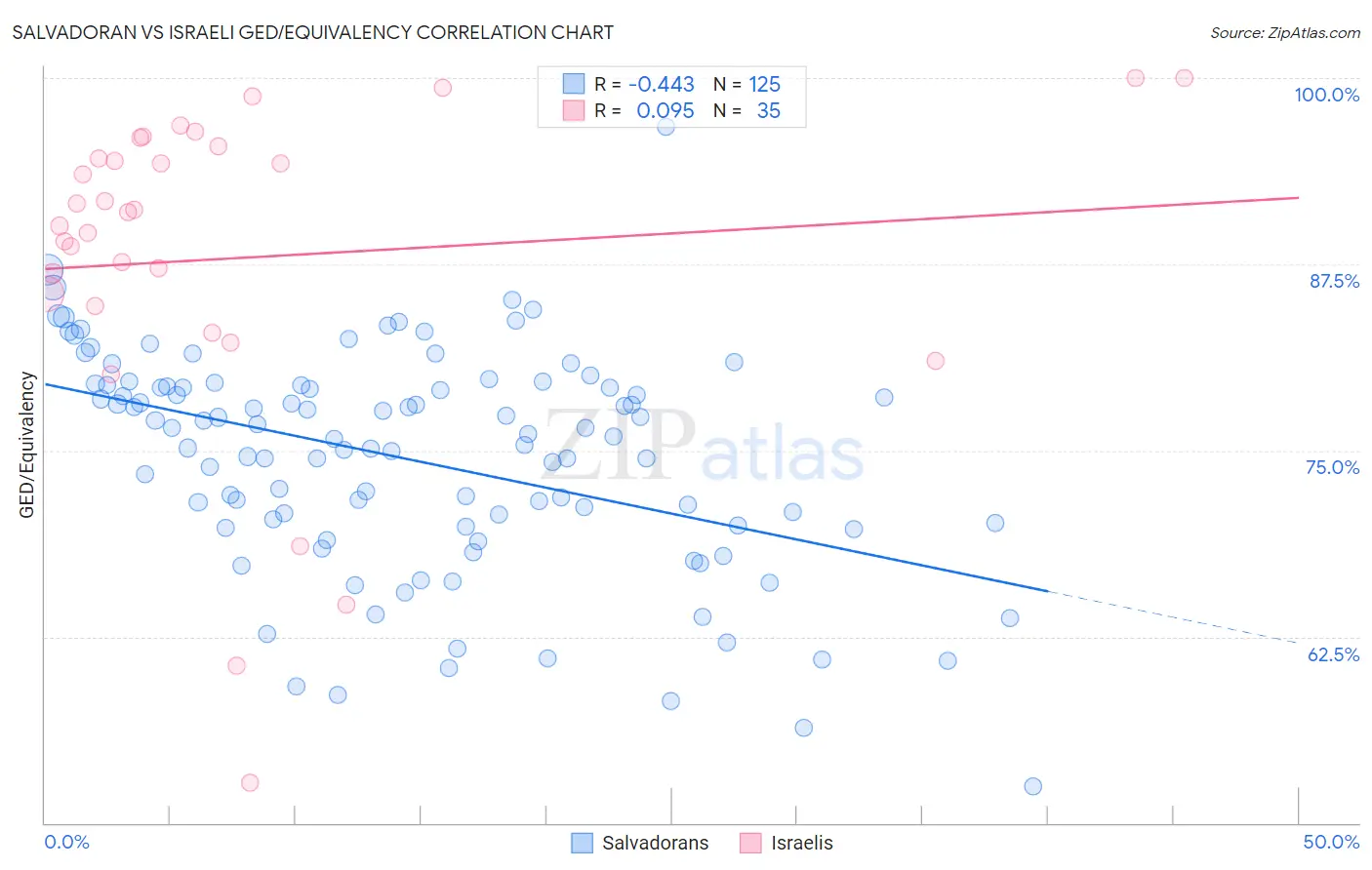 Salvadoran vs Israeli GED/Equivalency