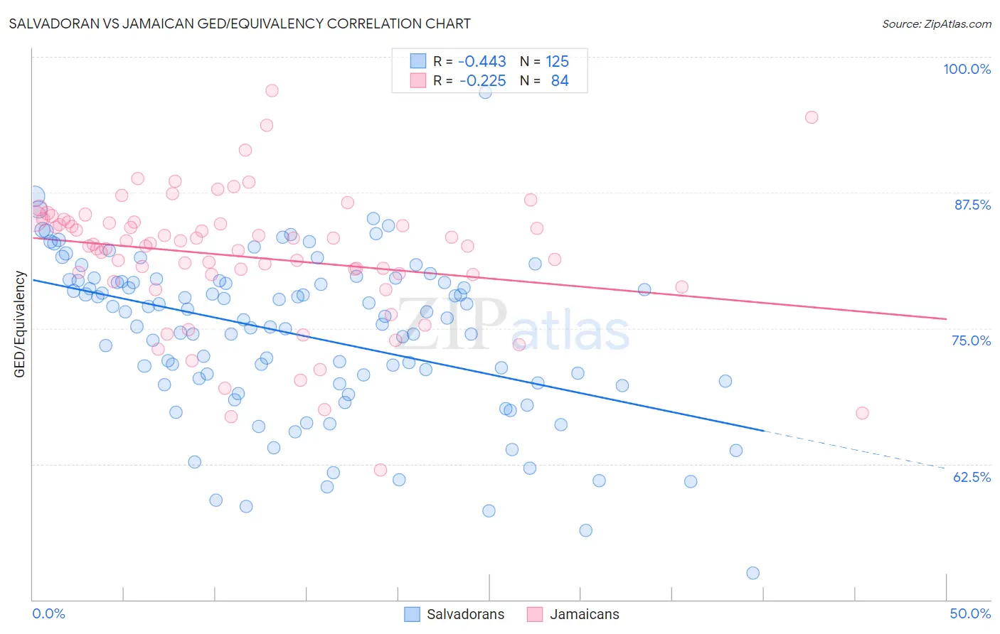 Salvadoran vs Jamaican GED/Equivalency