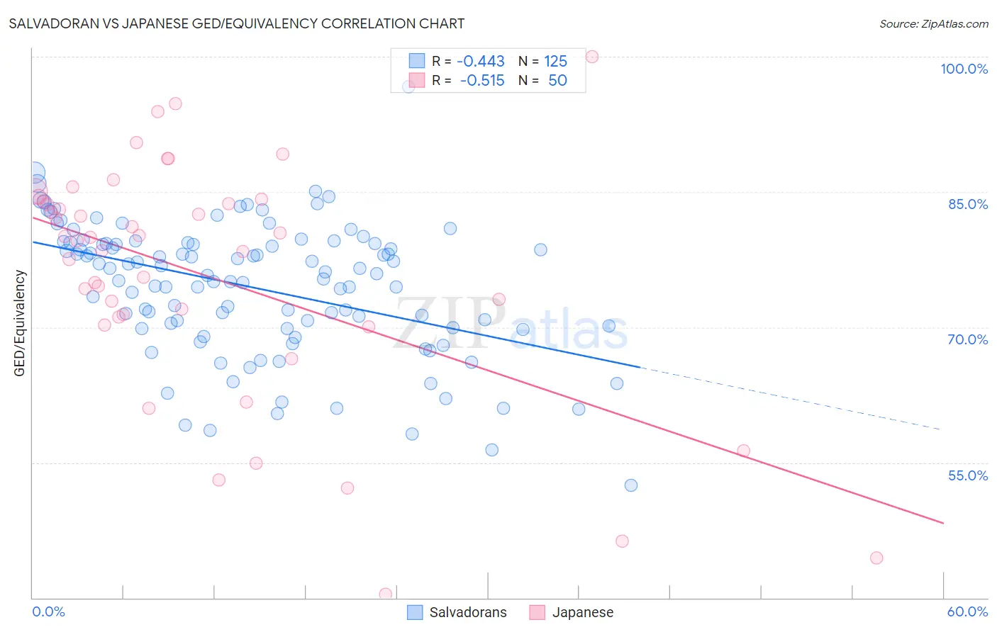 Salvadoran vs Japanese GED/Equivalency
