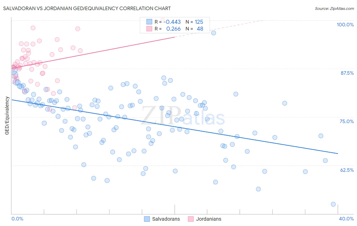 Salvadoran vs Jordanian GED/Equivalency