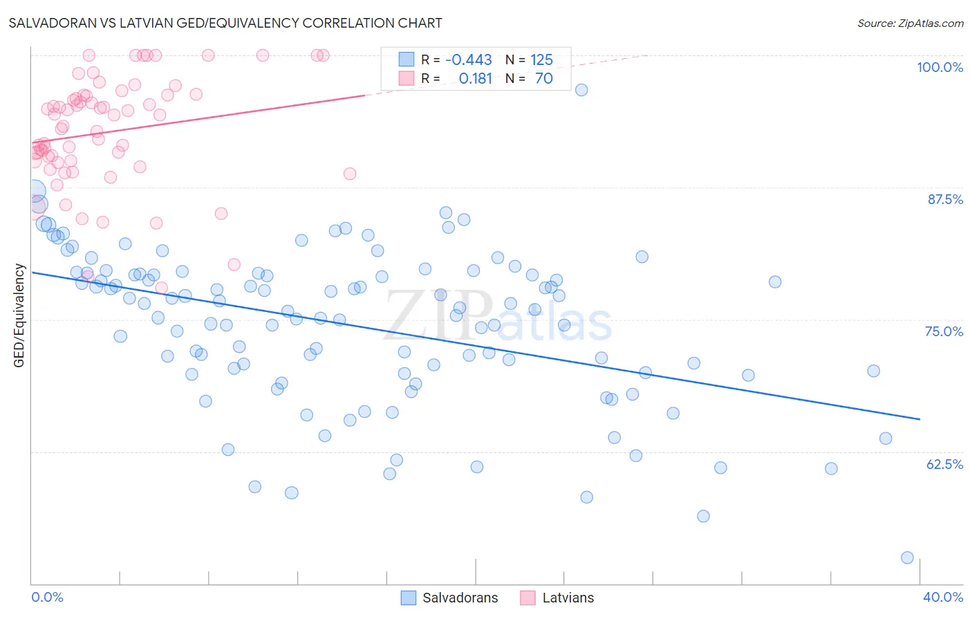Salvadoran vs Latvian GED/Equivalency