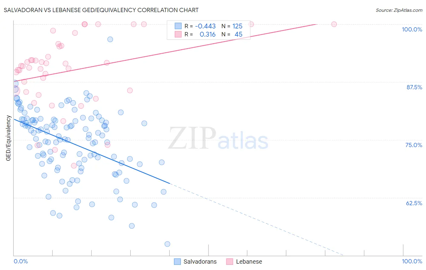 Salvadoran vs Lebanese GED/Equivalency