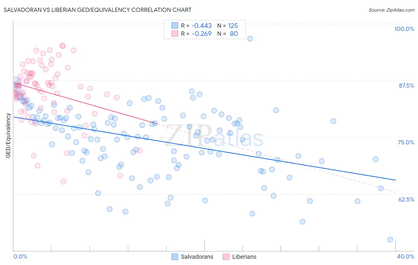 Salvadoran vs Liberian GED/Equivalency