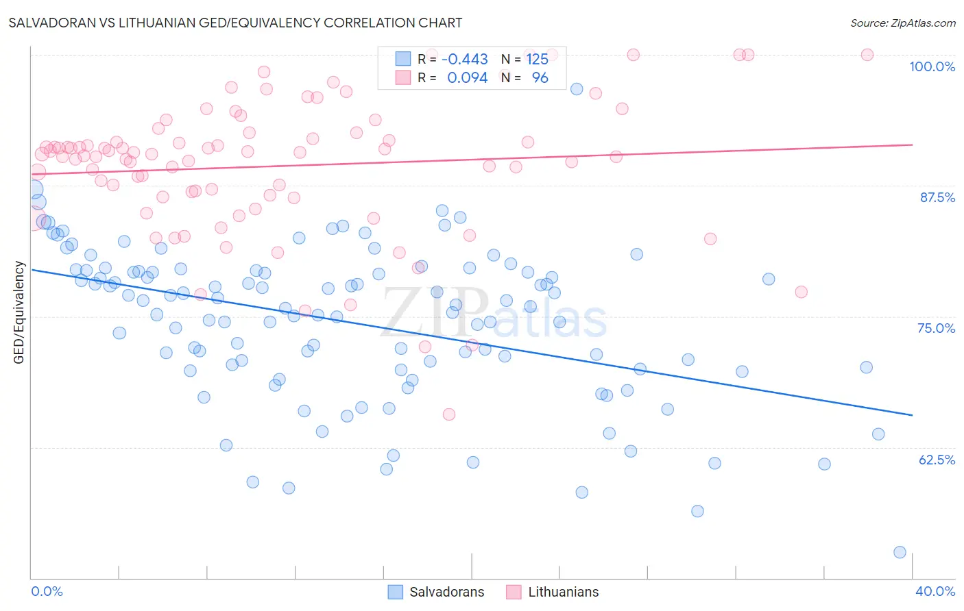 Salvadoran vs Lithuanian GED/Equivalency