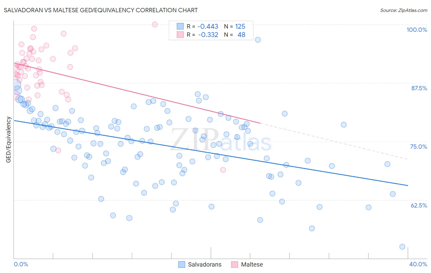 Salvadoran vs Maltese GED/Equivalency