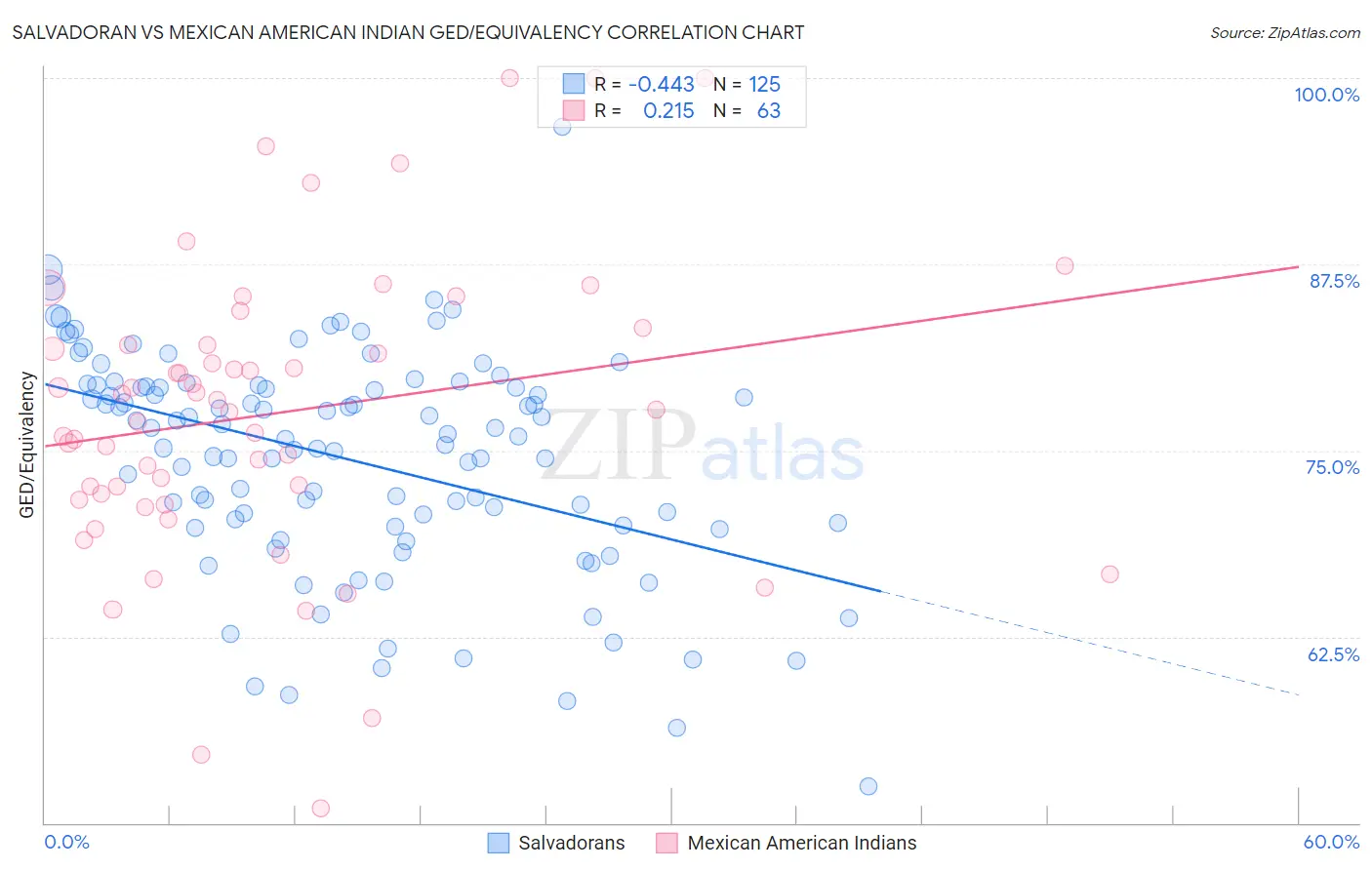 Salvadoran vs Mexican American Indian GED/Equivalency