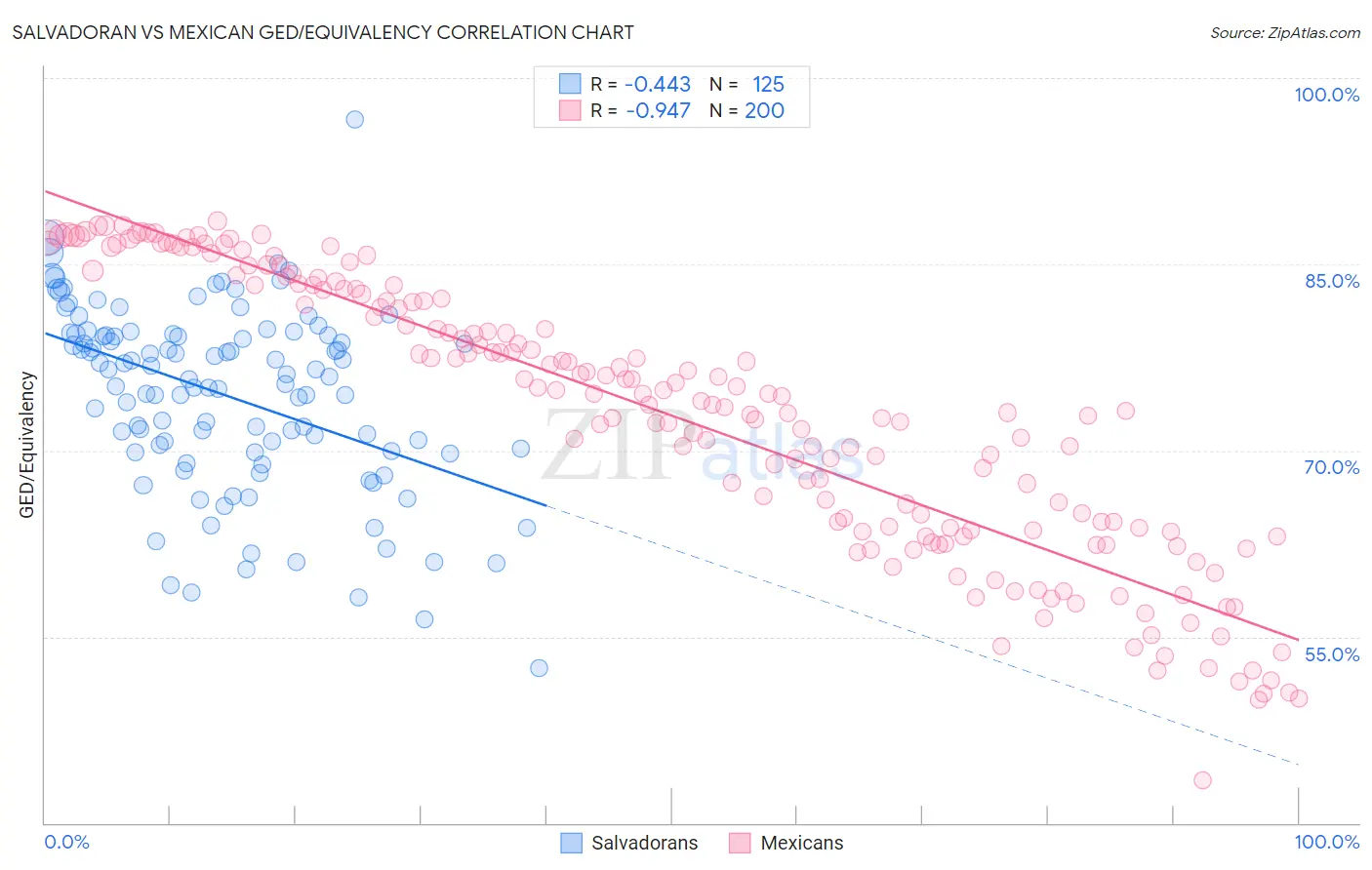 Salvadoran vs Mexican GED/Equivalency