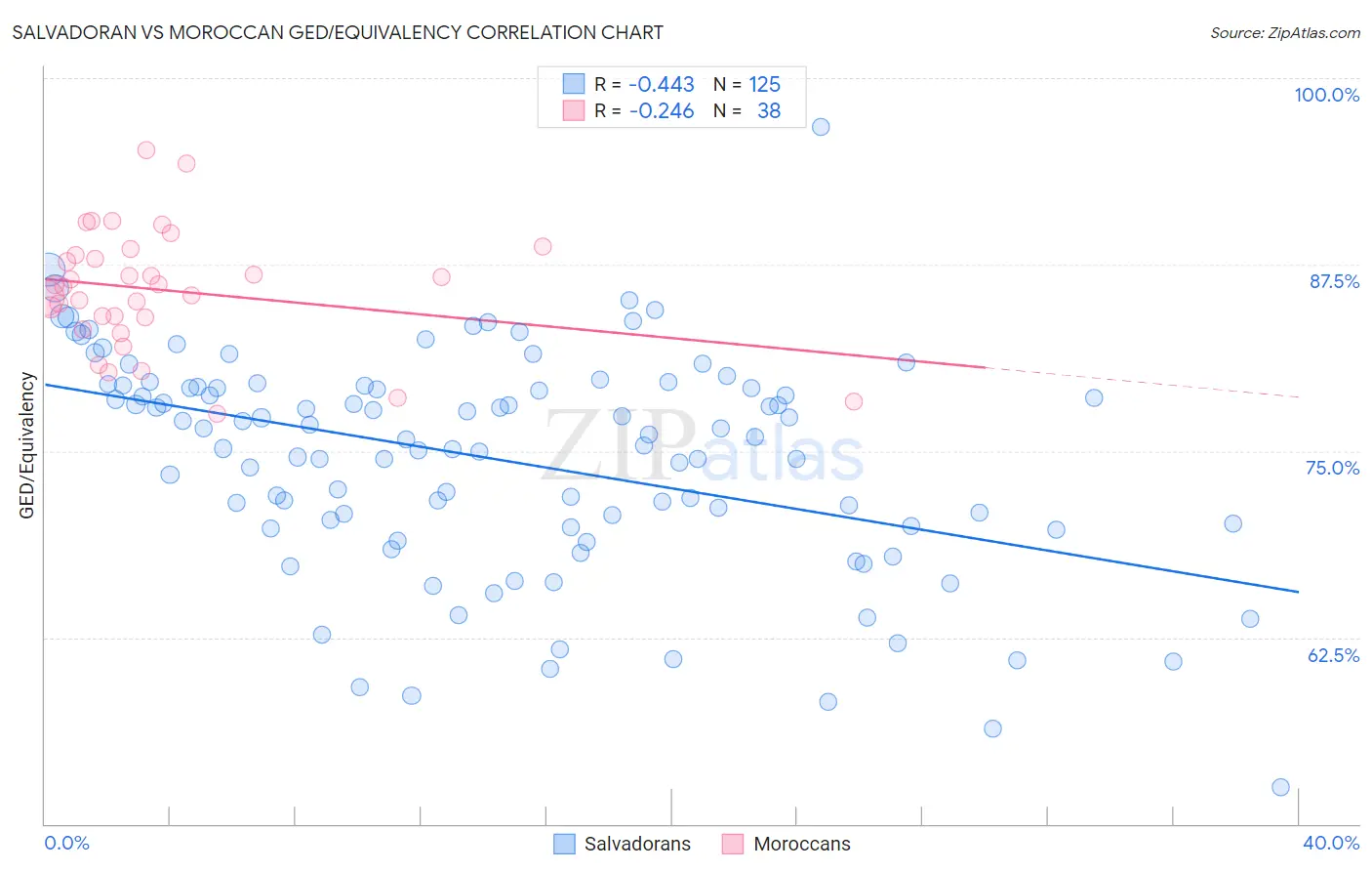 Salvadoran vs Moroccan GED/Equivalency