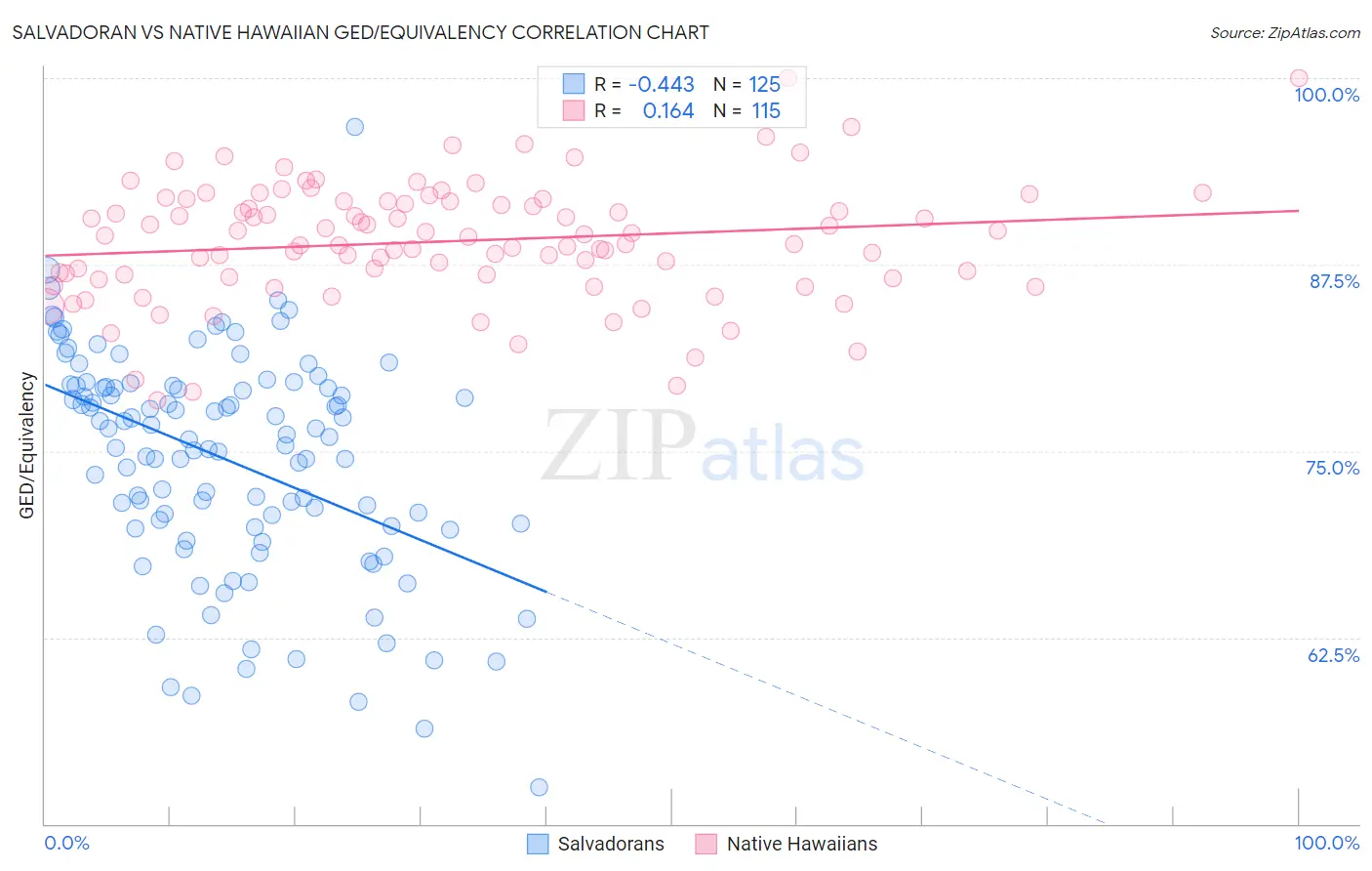 Salvadoran vs Native Hawaiian GED/Equivalency