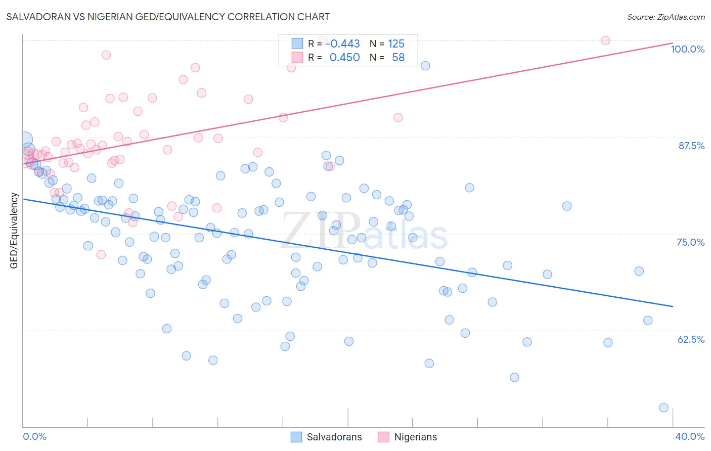 Salvadoran vs Nigerian GED/Equivalency