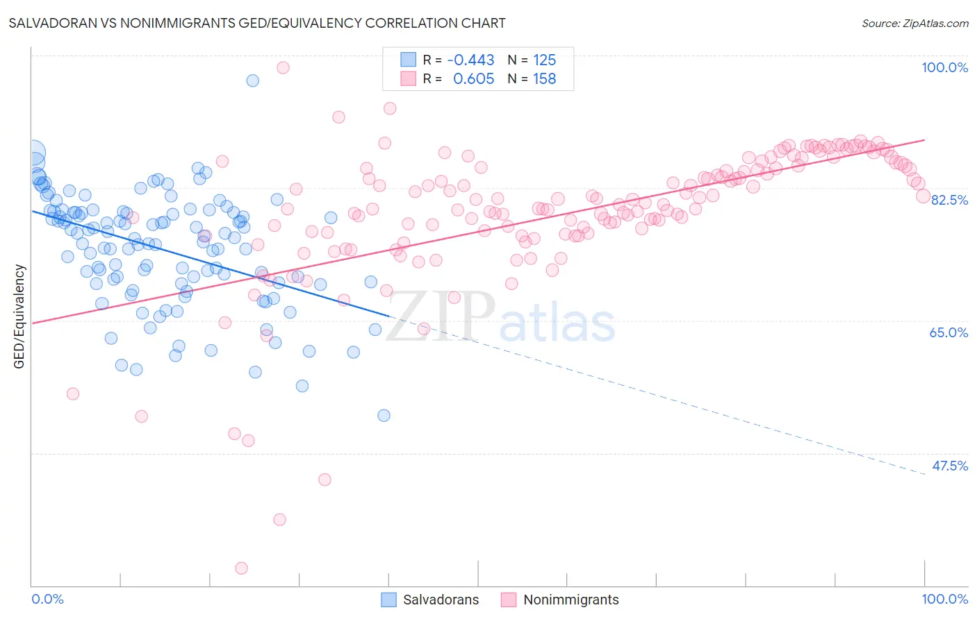 Salvadoran vs Nonimmigrants GED/Equivalency