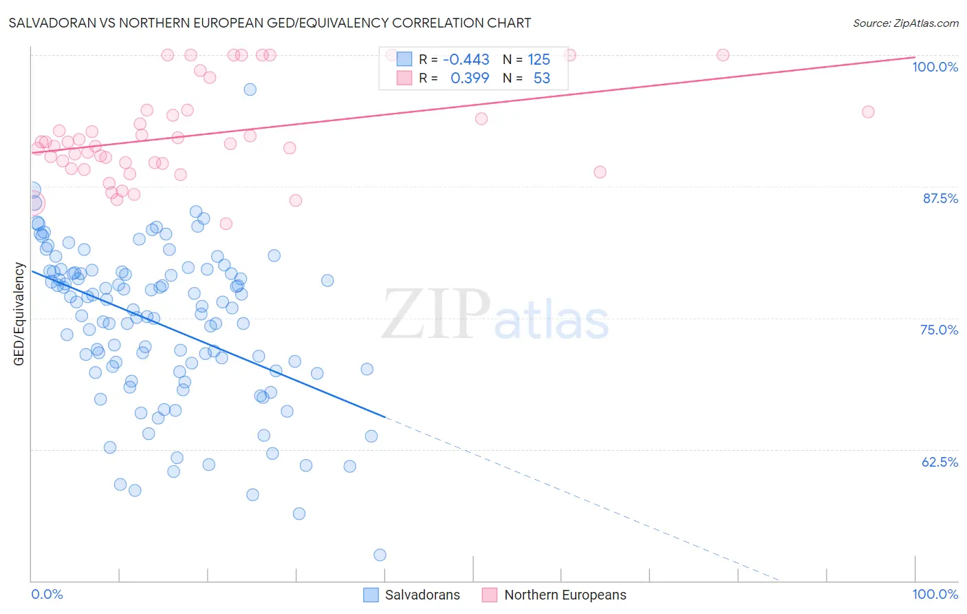Salvadoran vs Northern European GED/Equivalency
