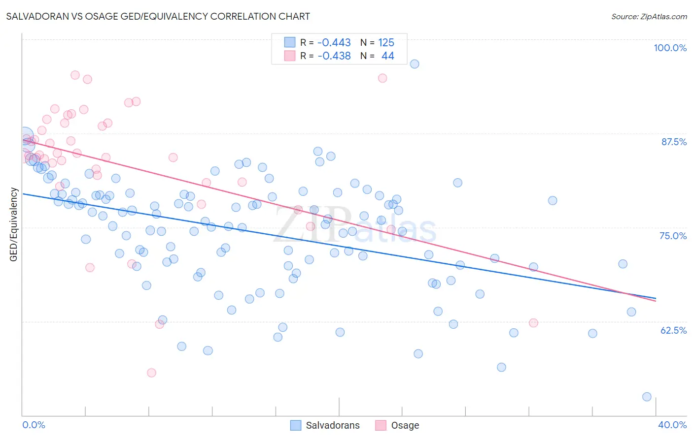 Salvadoran vs Osage GED/Equivalency