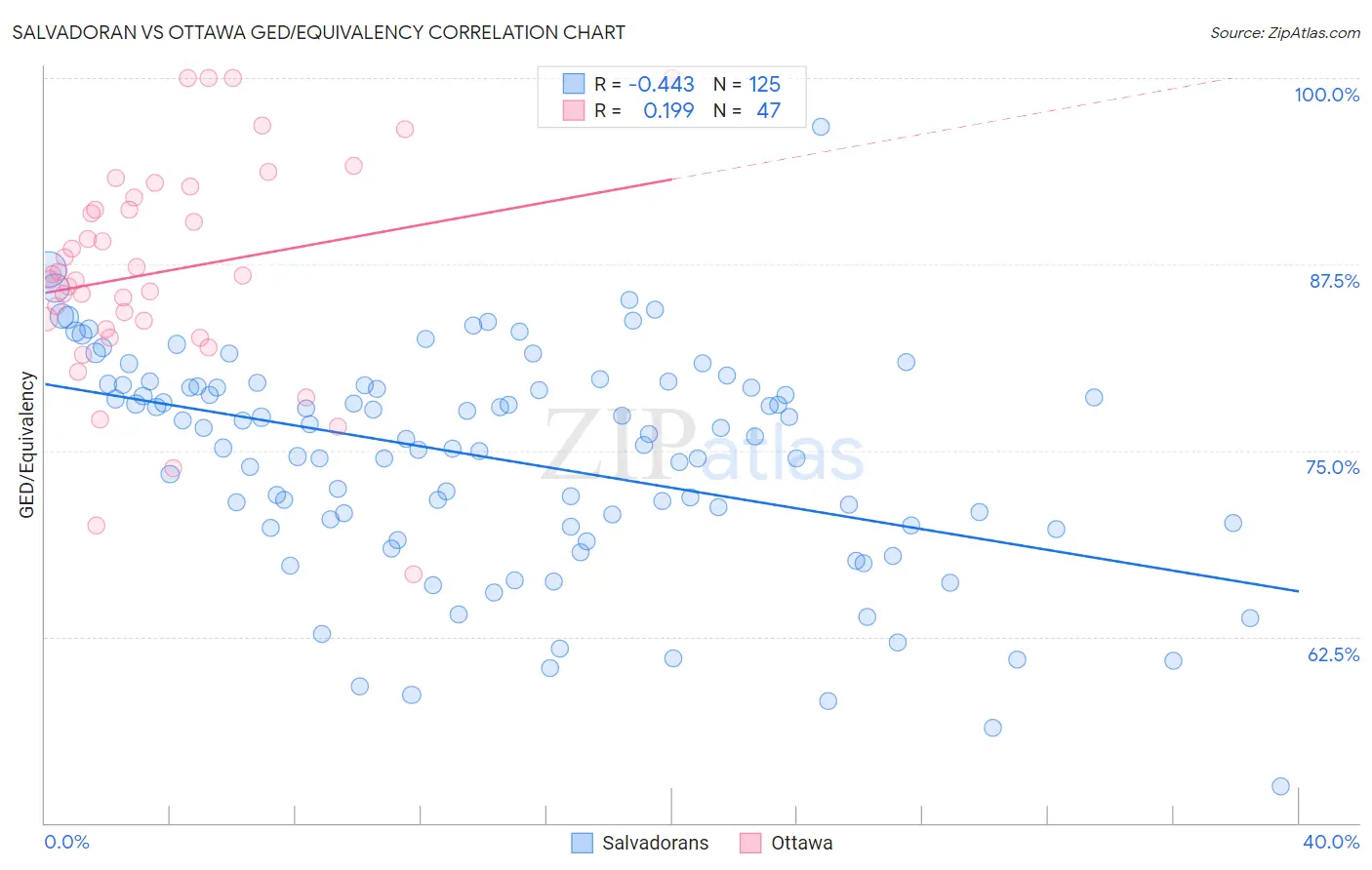 Salvadoran vs Ottawa GED/Equivalency