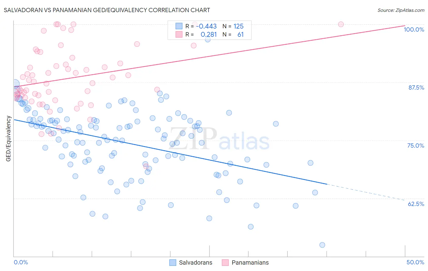 Salvadoran vs Panamanian GED/Equivalency