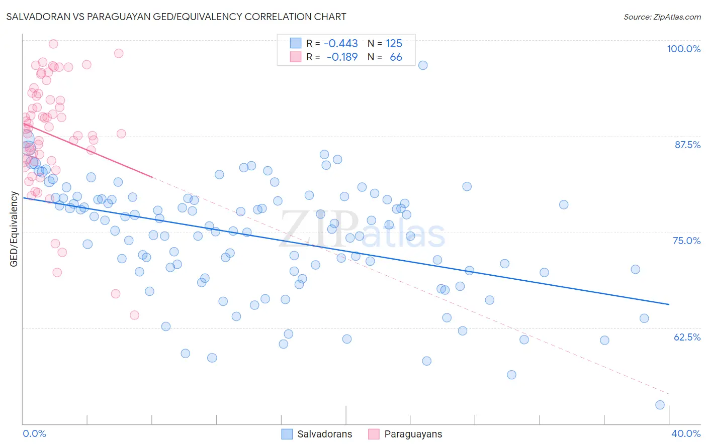 Salvadoran vs Paraguayan GED/Equivalency